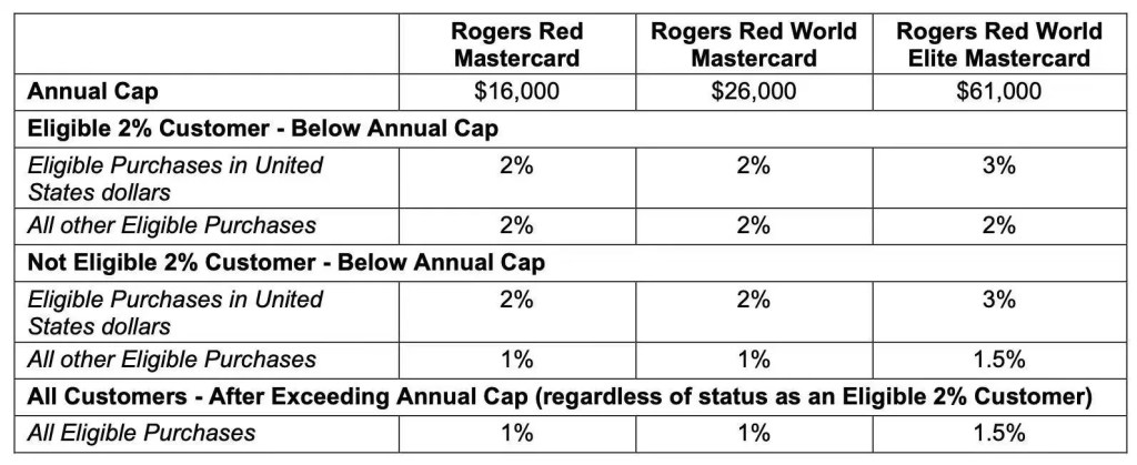 Rogers Red World Elite Mastercard 高倍返现上限
