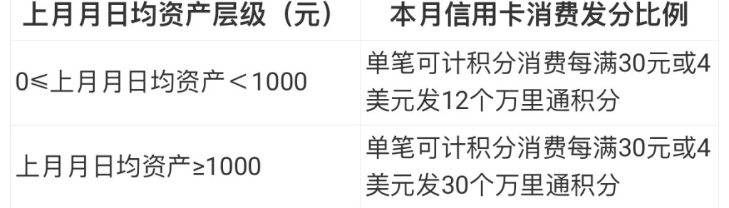 平安银行万里通积分规则