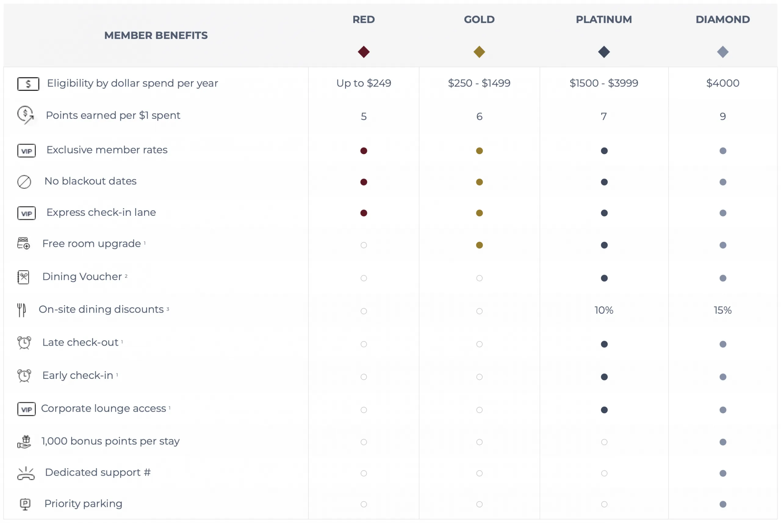 RSVP Rewards hotel status and benefits